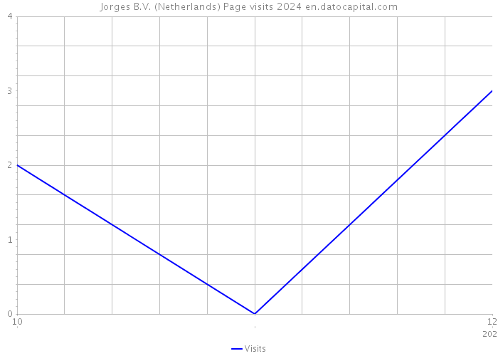 Jorges B.V. (Netherlands) Page visits 2024 