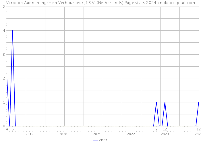 Verboon Aannemings- en Verhuurbedrijf B.V. (Netherlands) Page visits 2024 