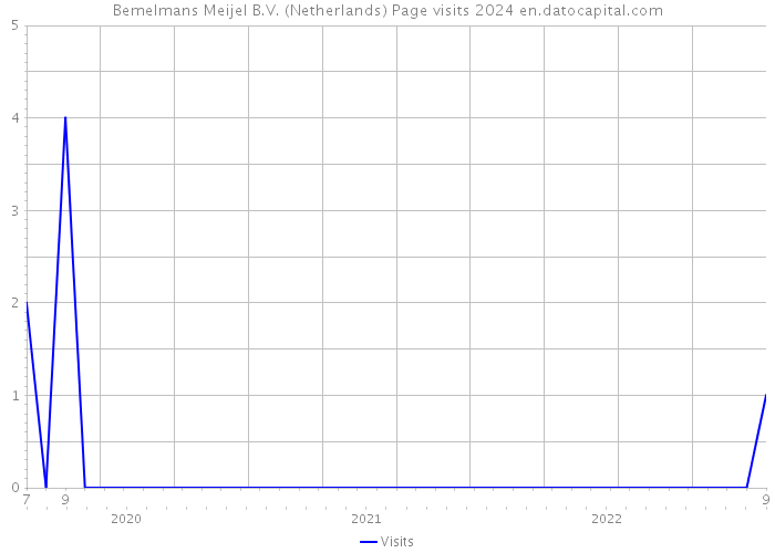 Bemelmans Meijel B.V. (Netherlands) Page visits 2024 