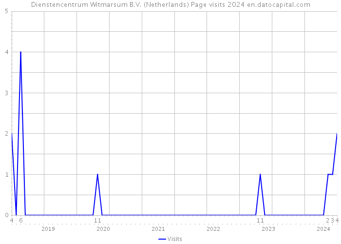 Dienstencentrum Witmarsum B.V. (Netherlands) Page visits 2024 