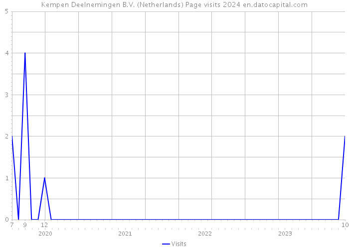 Kempen Deelnemingen B.V. (Netherlands) Page visits 2024 