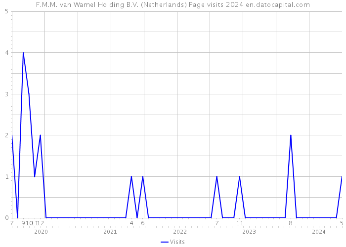 F.M.M. van Wamel Holding B.V. (Netherlands) Page visits 2024 
