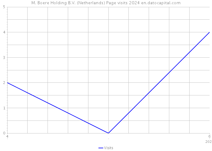 M. Boere Holding B.V. (Netherlands) Page visits 2024 