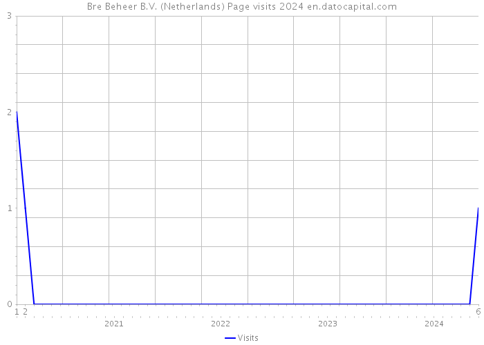 Bre Beheer B.V. (Netherlands) Page visits 2024 