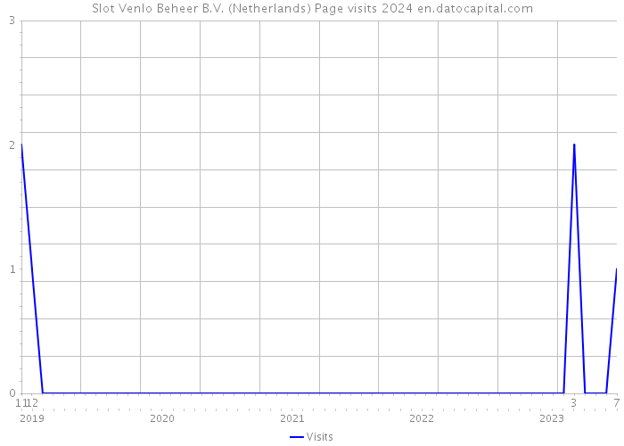 Slot Venlo Beheer B.V. (Netherlands) Page visits 2024 