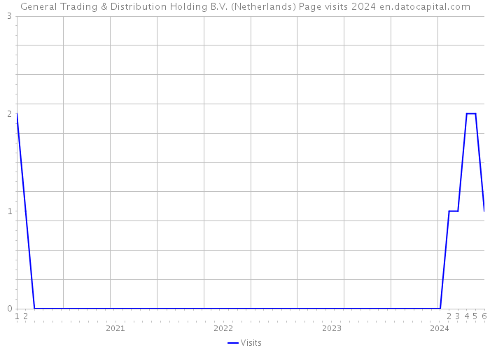 General Trading & Distribution Holding B.V. (Netherlands) Page visits 2024 