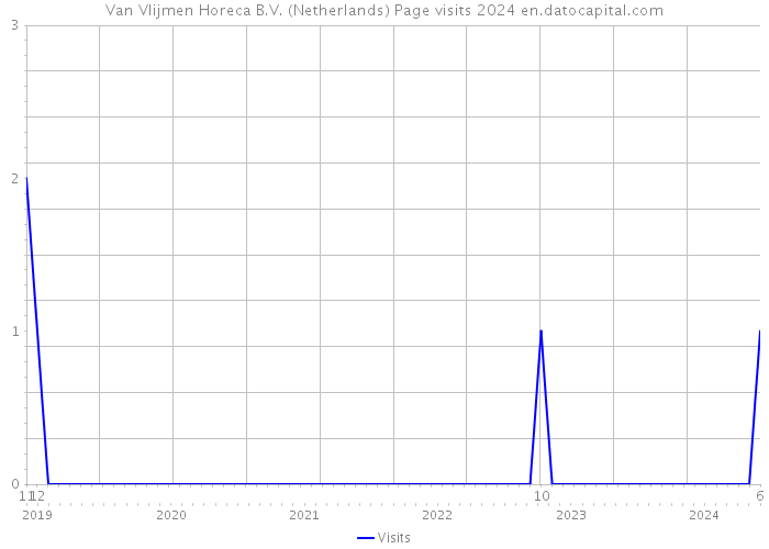 Van Vlijmen Horeca B.V. (Netherlands) Page visits 2024 