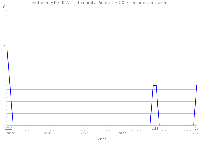Verboom E.P.F. B.V. (Netherlands) Page visits 2024 