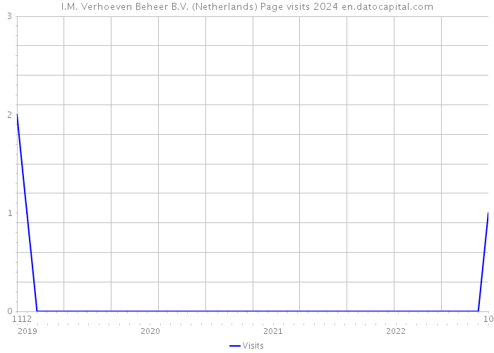 I.M. Verhoeven Beheer B.V. (Netherlands) Page visits 2024 