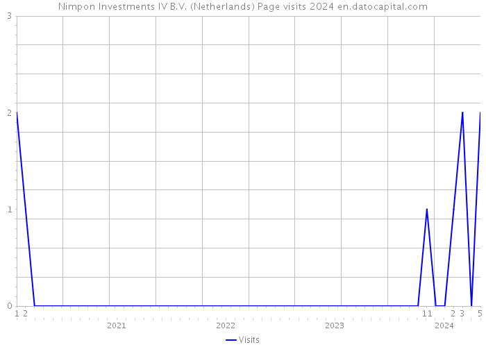 Nimpon Investments IV B.V. (Netherlands) Page visits 2024 
