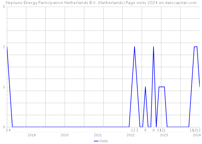 Neptune Energy Participation Netherlands B.V. (Netherlands) Page visits 2024 