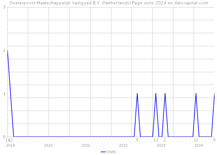 Oosterpoort Maatschappelijk Vastgoed B.V. (Netherlands) Page visits 2024 