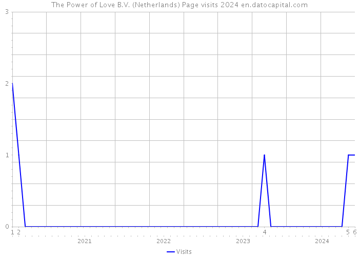 The Power of Love B.V. (Netherlands) Page visits 2024 