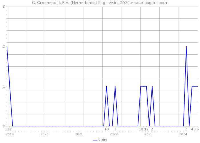 G. Groenendijk B.V. (Netherlands) Page visits 2024 