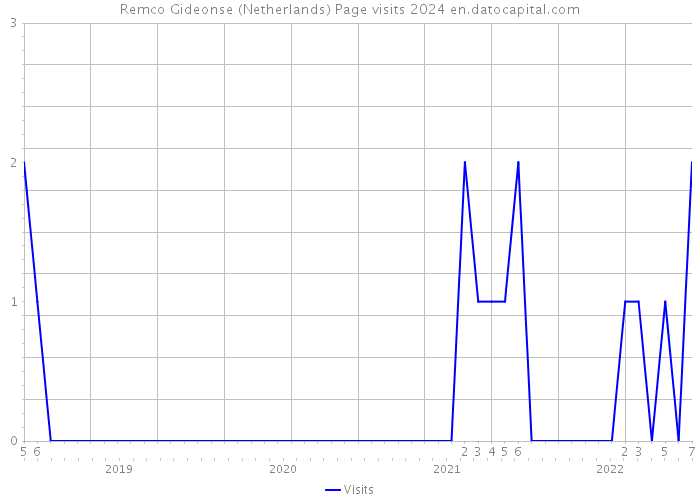 Remco Gideonse (Netherlands) Page visits 2024 