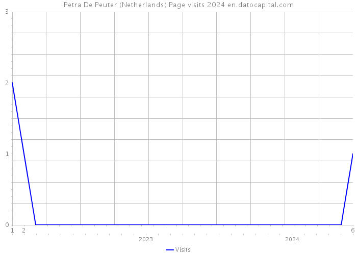 Petra De Peuter (Netherlands) Page visits 2024 