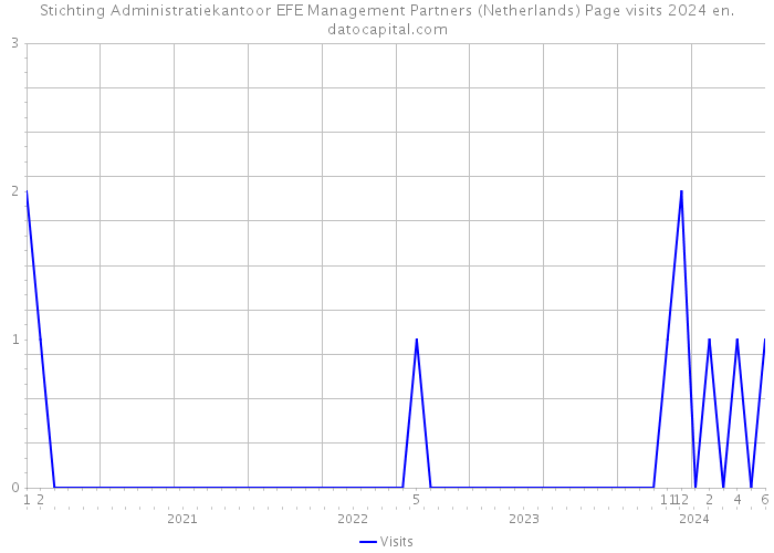Stichting Administratiekantoor EFE Management Partners (Netherlands) Page visits 2024 