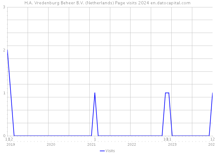 H.A. Vredenburg Beheer B.V. (Netherlands) Page visits 2024 