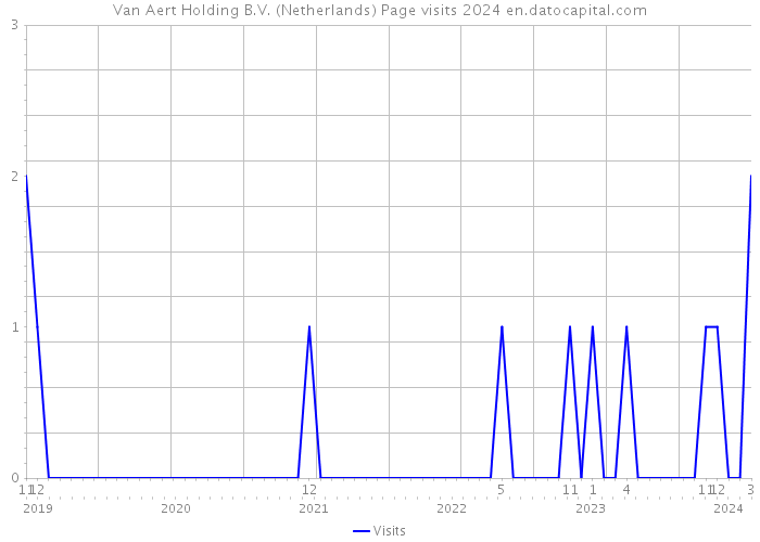 Van Aert Holding B.V. (Netherlands) Page visits 2024 