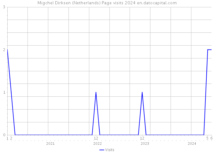 Migchel Dirksen (Netherlands) Page visits 2024 