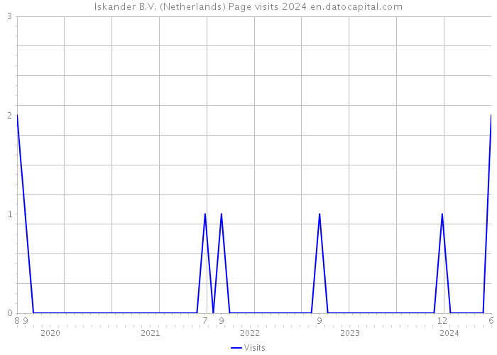 Iskander B.V. (Netherlands) Page visits 2024 