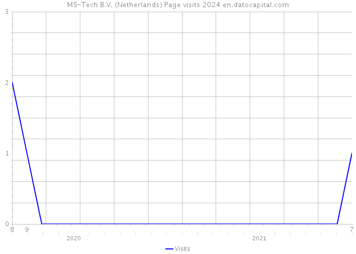 MS-Tech B.V. (Netherlands) Page visits 2024 
