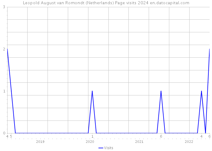 Leopold August van Romondt (Netherlands) Page visits 2024 