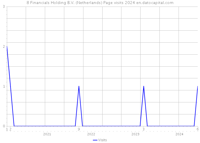 8 Financials Holding B.V. (Netherlands) Page visits 2024 