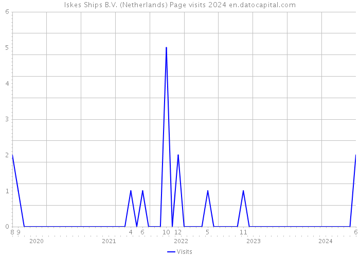 Iskes Ships B.V. (Netherlands) Page visits 2024 