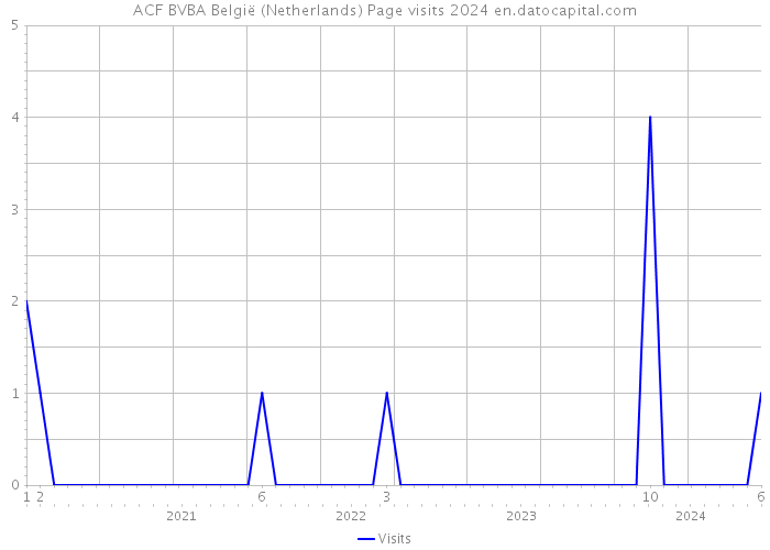 ACF BVBA België (Netherlands) Page visits 2024 