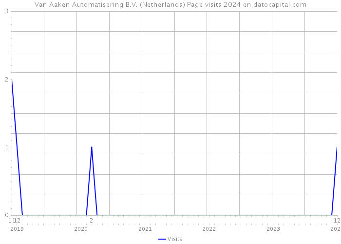 Van Aaken Automatisering B.V. (Netherlands) Page visits 2024 