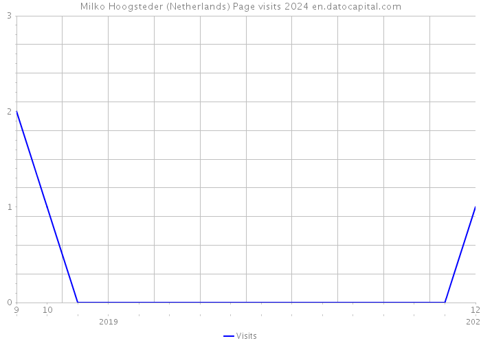 Milko Hoogsteder (Netherlands) Page visits 2024 