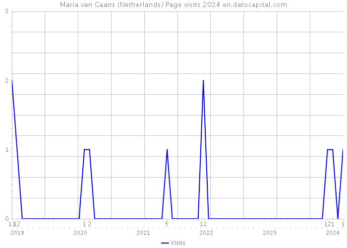 Maria van Gaans (Netherlands) Page visits 2024 