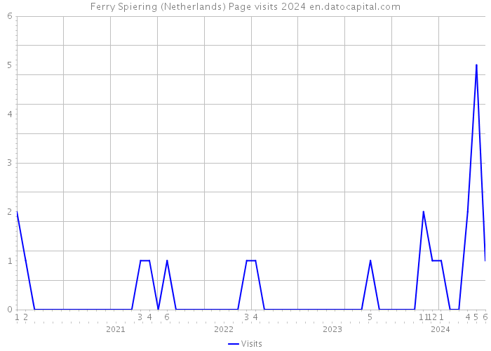 Ferry Spiering (Netherlands) Page visits 2024 