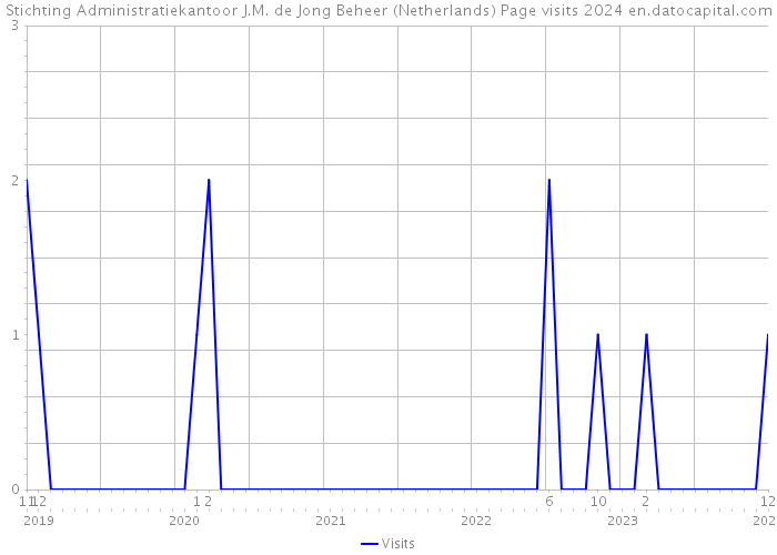 Stichting Administratiekantoor J.M. de Jong Beheer (Netherlands) Page visits 2024 