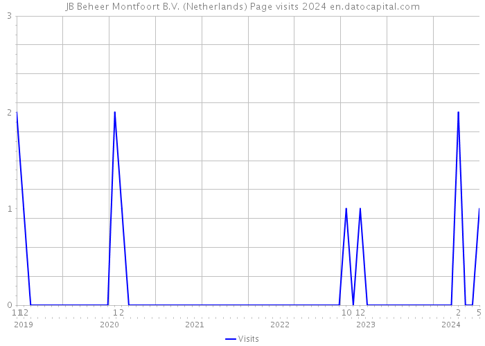 JB Beheer Montfoort B.V. (Netherlands) Page visits 2024 