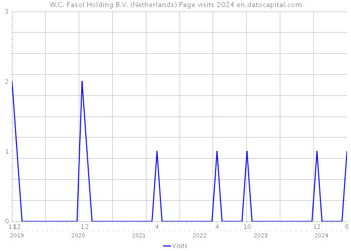 W.C. Fasol Holding B.V. (Netherlands) Page visits 2024 