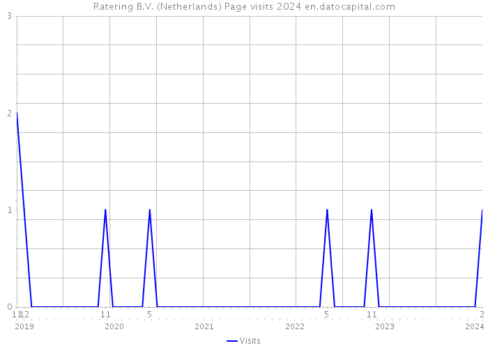Ratering B.V. (Netherlands) Page visits 2024 