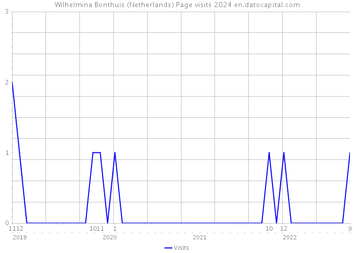 Wilhelmina Bonthuis (Netherlands) Page visits 2024 