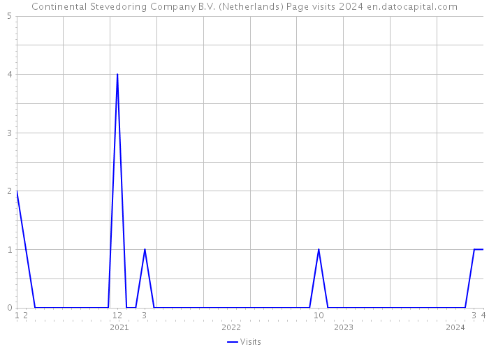 Continental Stevedoring Company B.V. (Netherlands) Page visits 2024 