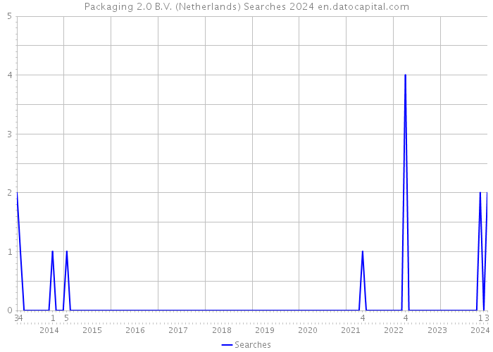 Packaging 2.0 B.V. (Netherlands) Searches 2024 
