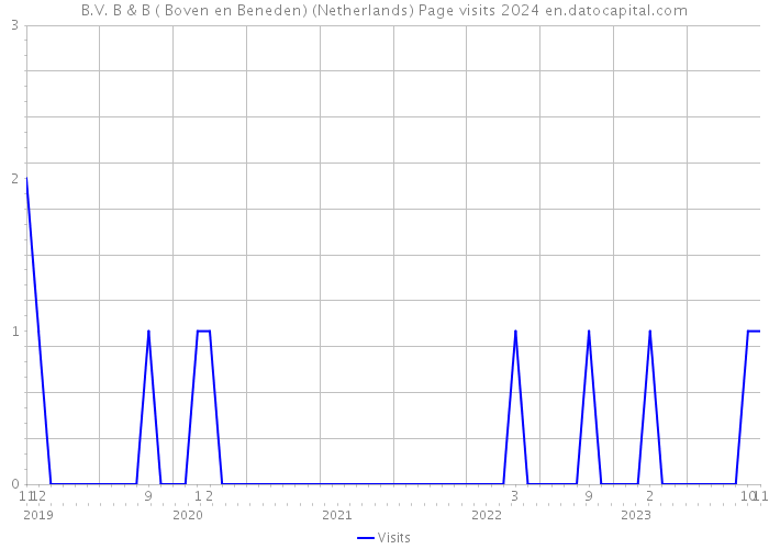 B.V. B & B ( Boven en Beneden) (Netherlands) Page visits 2024 