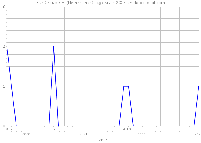 Bite Group B.V. (Netherlands) Page visits 2024 
