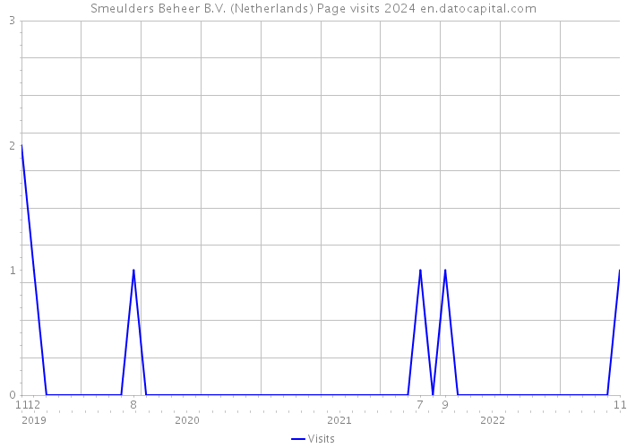 Smeulders Beheer B.V. (Netherlands) Page visits 2024 