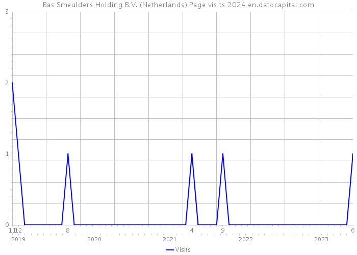 Bas Smeulders Holding B.V. (Netherlands) Page visits 2024 