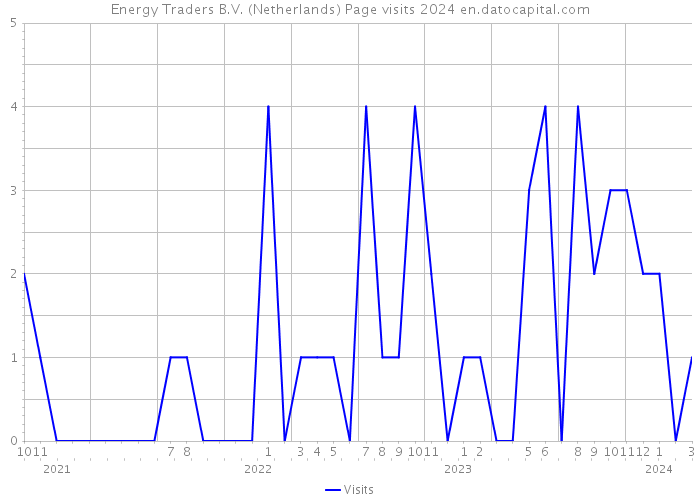Energy Traders B.V. (Netherlands) Page visits 2024 