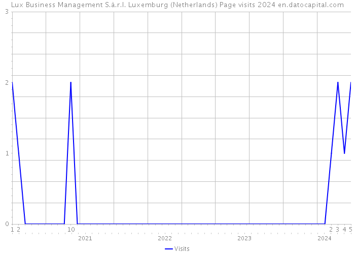 Lux Business Management S.à.r.l. Luxemburg (Netherlands) Page visits 2024 