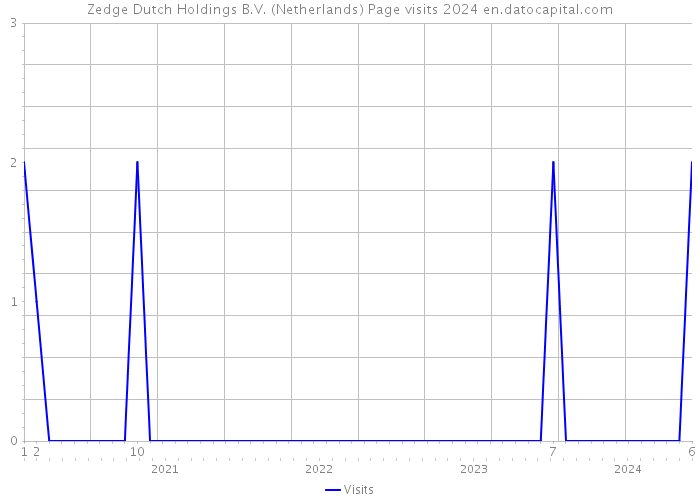 Zedge Dutch Holdings B.V. (Netherlands) Page visits 2024 