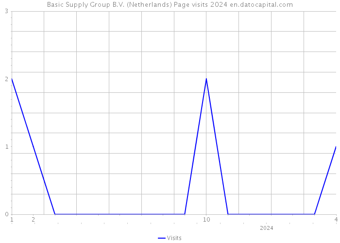 Basic Supply Group B.V. (Netherlands) Page visits 2024 