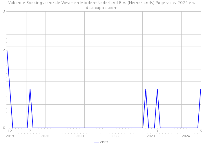 Vakantie Boekingscentrale West- en Midden-Nederland B.V. (Netherlands) Page visits 2024 